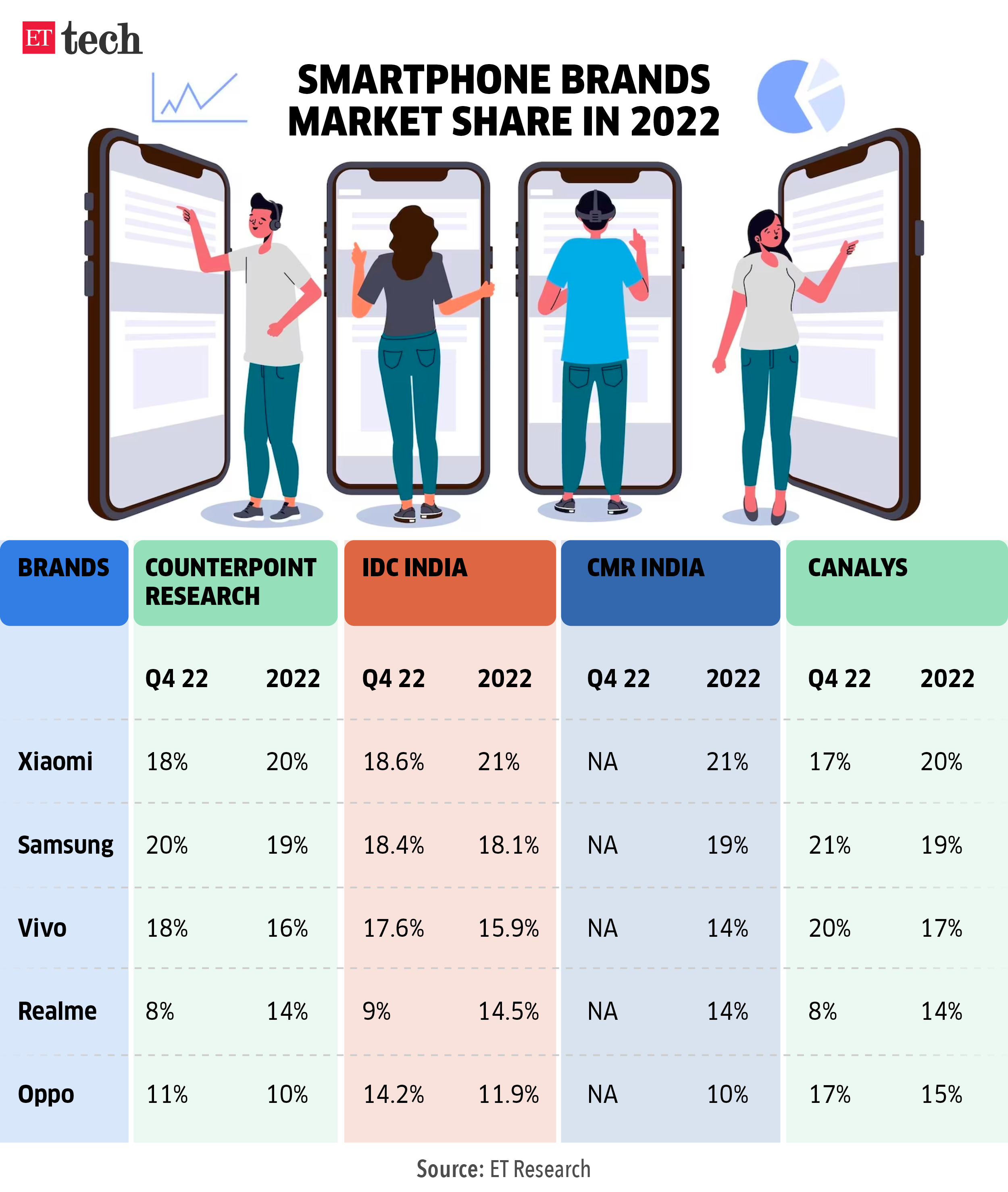 Smartphone brands market share
